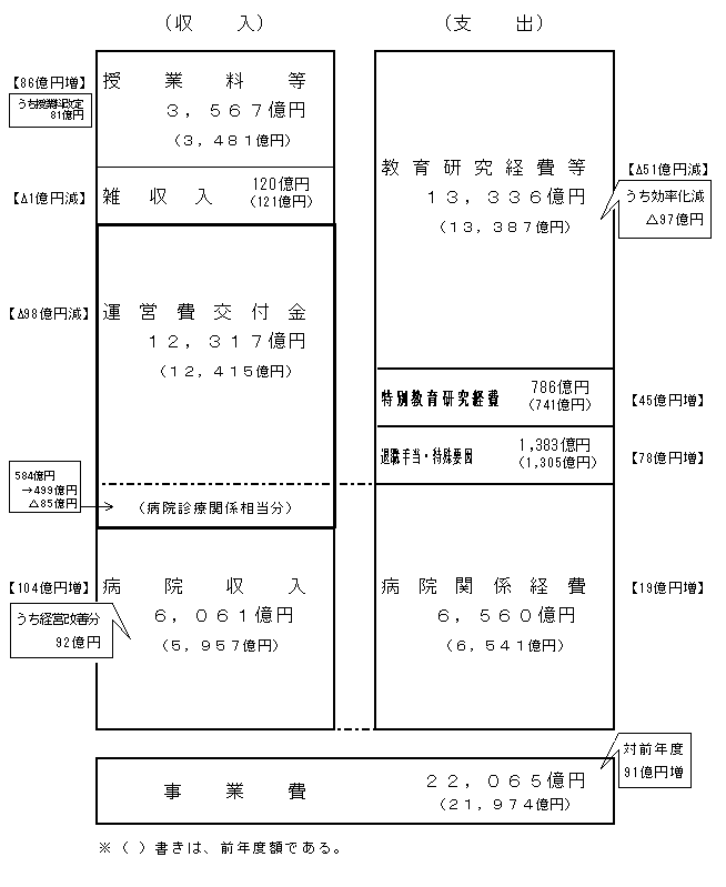 平成17年度 国立大学法人予算予定額の概要（大学共同利用機関法人を含む93法人）