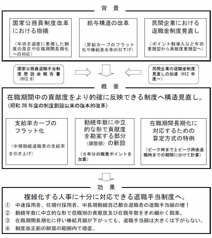 国家公務員退職手当法の一部を改正する法律（平成17年法律第115号）について