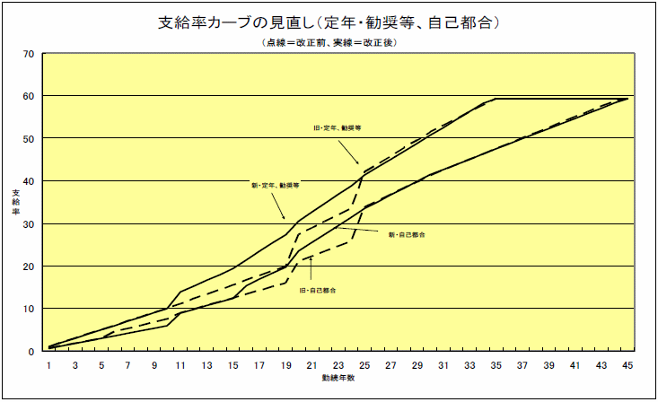 支給率カーブの見直し等　（法第3条～第5条）