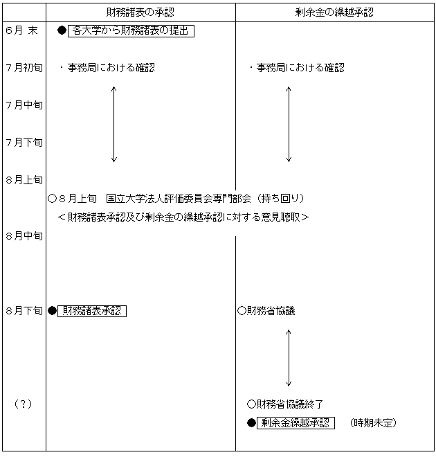 資料5　財務諸表承認及び剰余金の繰越承認スケジュール（案）