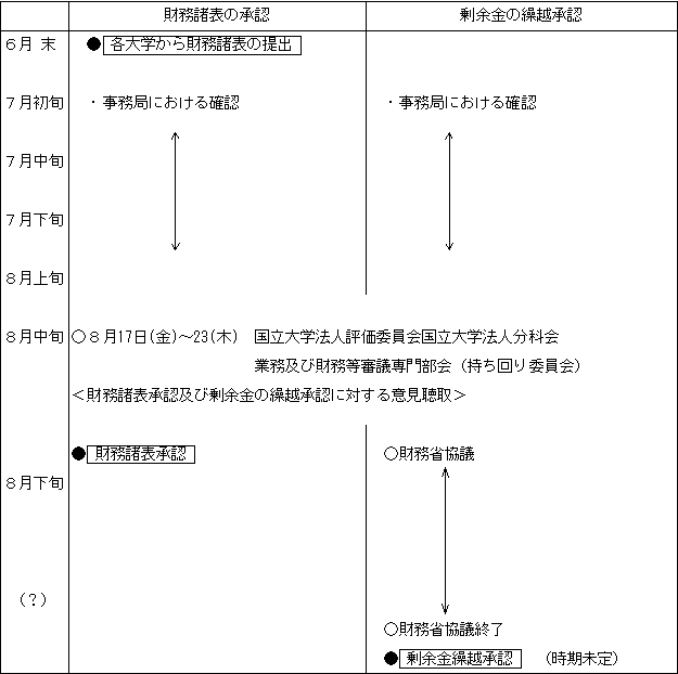 財務諸表承認及び剰余金の繰越承認スケジュール（案）