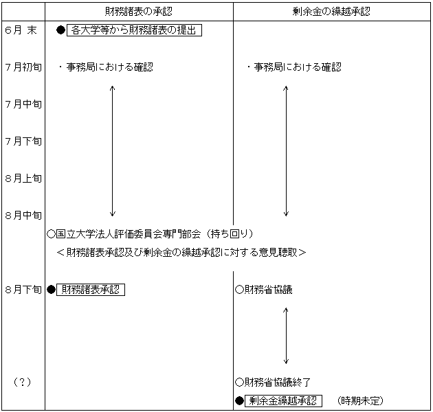 資料5　財務諸表承認及び剰余金の繰越承認スケジュール（案）