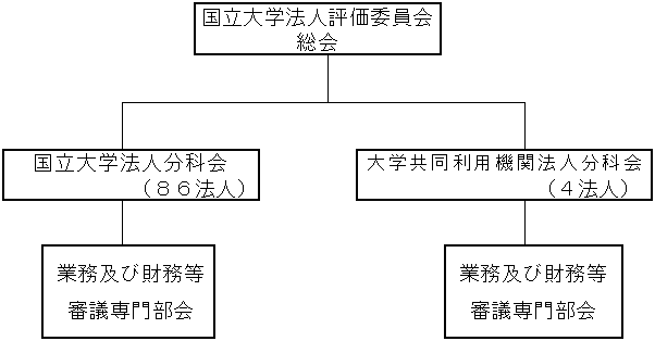 国立大学法人評価委員会の構成について