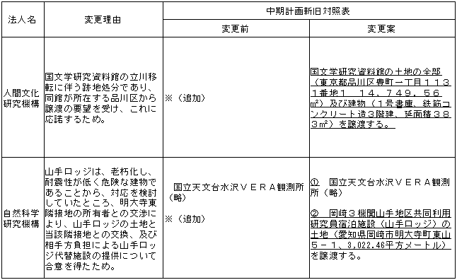 （変更の概要）8　重要財産を譲渡し、又は担保に供する計画