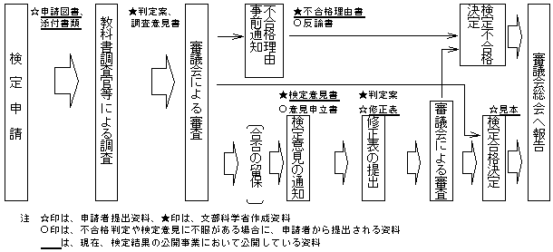 教科書検定手続きの流れ