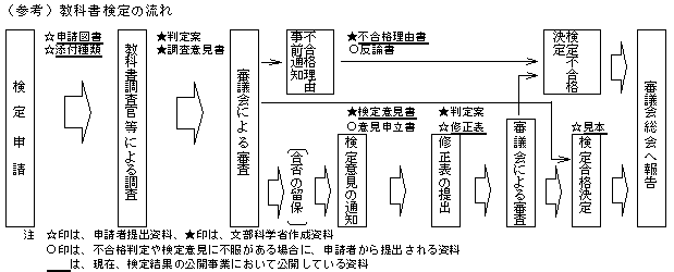 （参考）教科書検定の流れ