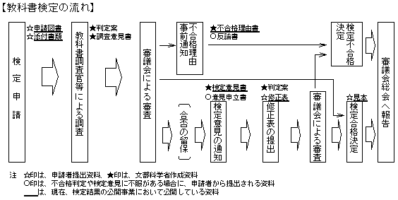 教科書検定の流れ
