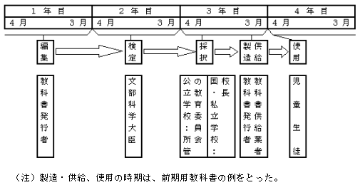 教科書が使用されるまで