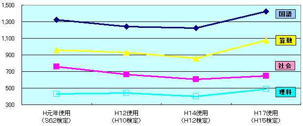 小学校教科書ページの推移