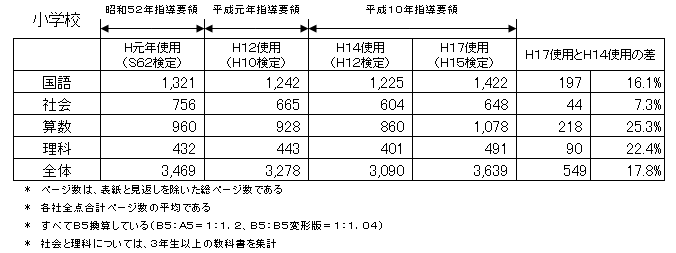 小学校教科書ページの推移