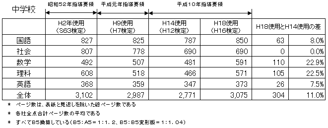 中学校教科書　ページ数の推移