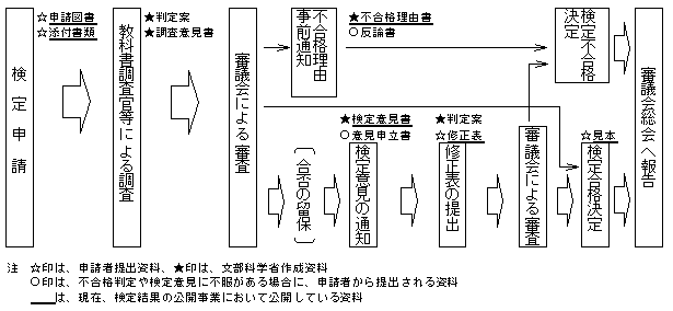 教科書検定の流れの図