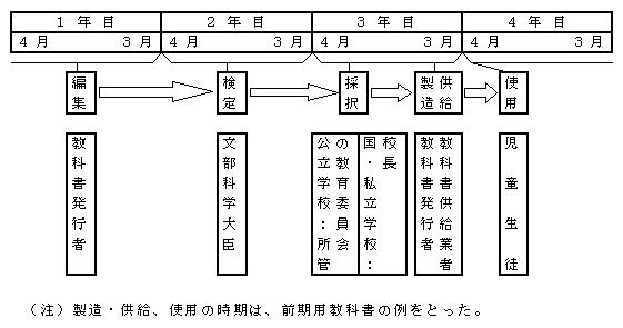 教科書が使用されるまでの図