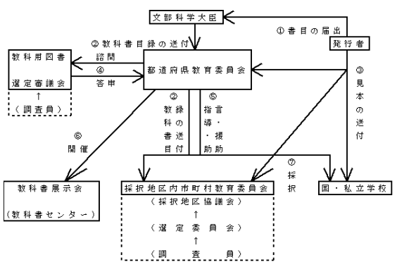 義務教育諸学校用教科書の選択の仕組み（使用開始前年の4月～8月）の図