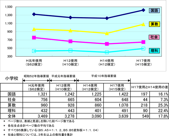 小学校教科書ページ数の推移の図