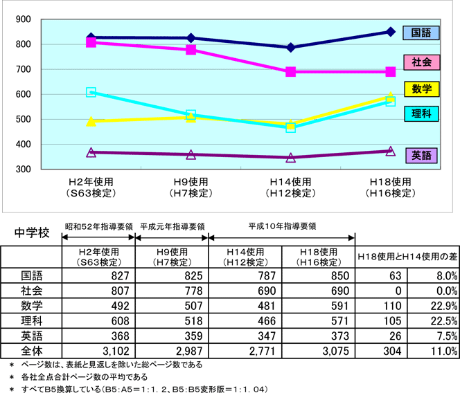 中学校教科書ページ数の推移の図