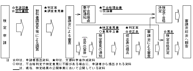 教科書検定の流れの図