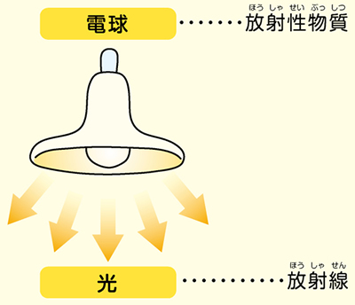 電球・光と放射性物質・放射線の関係