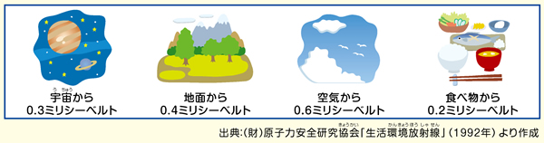 約1．5ミリシーベルトの内訳