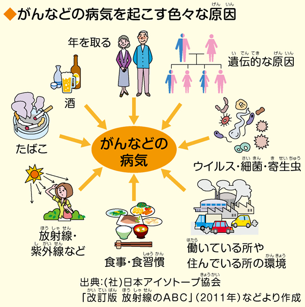 がんなどの病気を起こす色々な原因