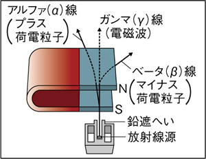 放射線の種類と磁石の影響