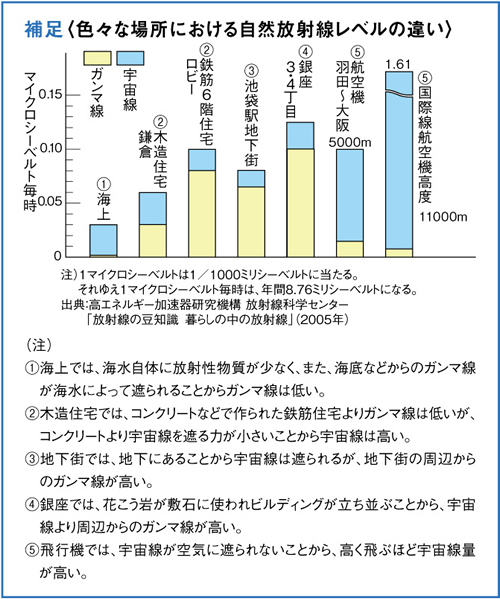 色々な場所における自然放射線レベルの違い