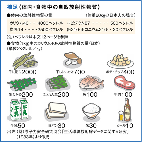 体内・食物中の自然放射性物質