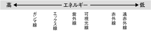 可視光線、エックス線などのエネルギーの高さの比較