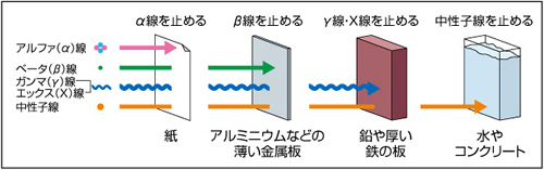 放射線の種類と透過力