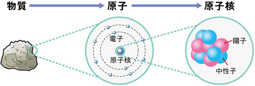 原子と原子核の拡大図