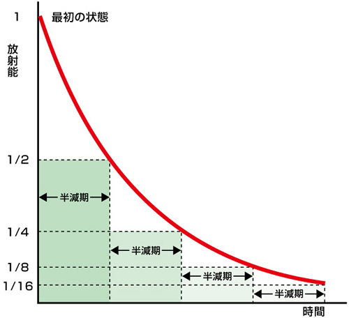 半減期による放射能の弱まり方