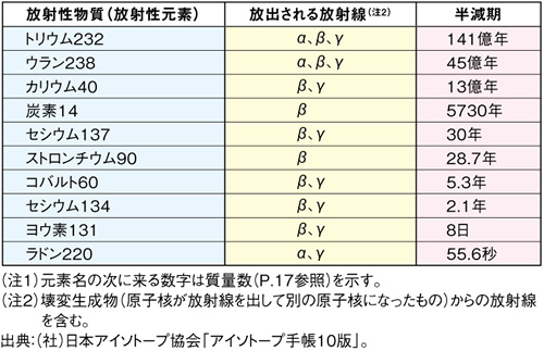 様々な放射性物質から放出される放射線の種類と半減期