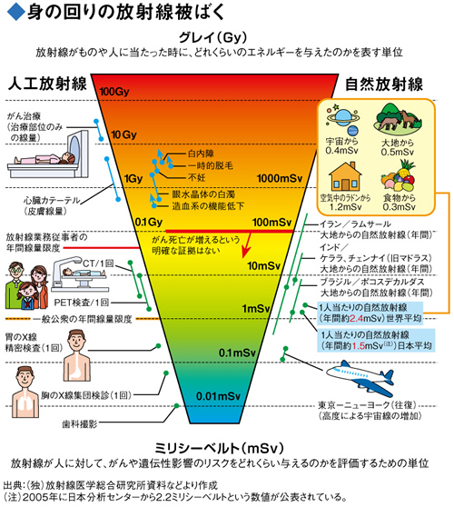 身の回りの放射線被ばく