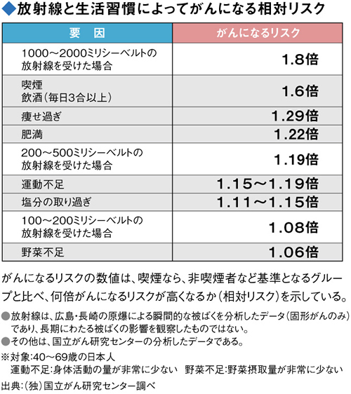 放射線と生活習慣によってがんになる相対リスク