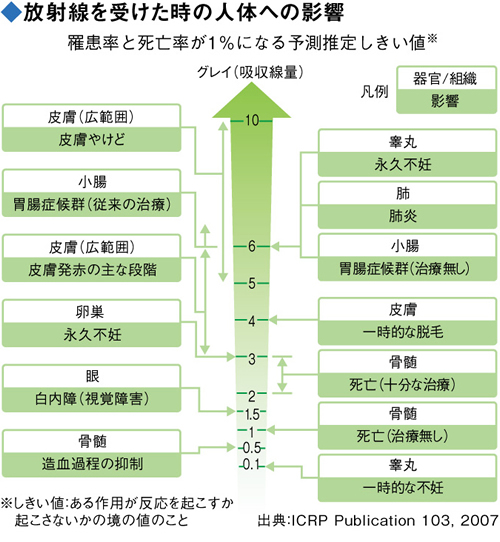 放射線を受けた時の人体への影響