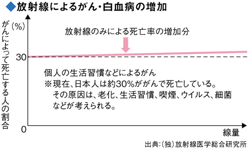 放射線によるがん・白血病の増加