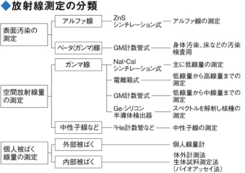 放射線測定の分類