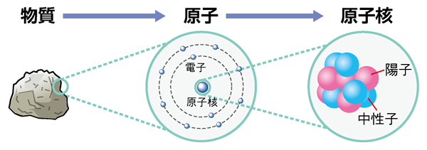 原子、原子核の拡大図