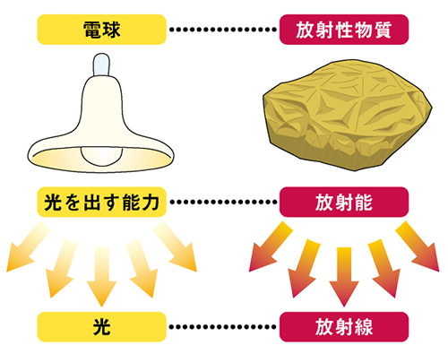 電球・光を出す能力・光と放射性物質・放射能・放射線の関係