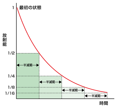 半減期による放射能の弱まり方