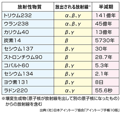 様々な放射性物質から放出される放射線の種類と半減期