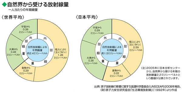 自然界から受ける放射線量（一人当たりの年間線量、世界平均、日本平均）