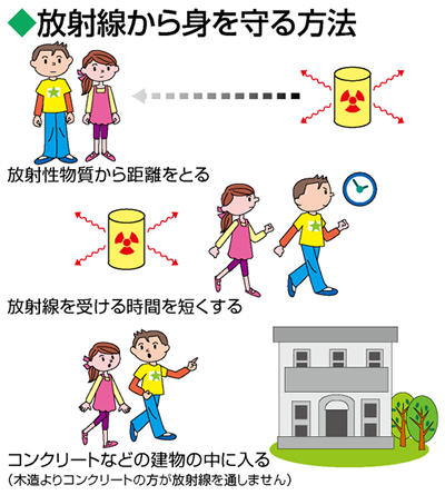 放射線から身を守る方法