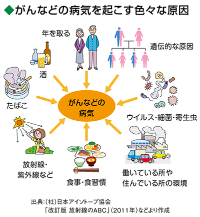 がんなどの病気を起こす色々な原因