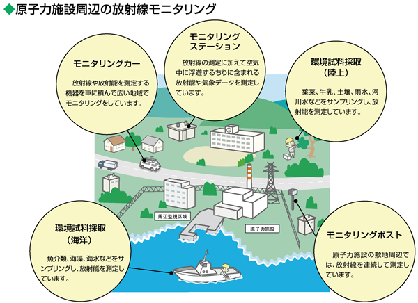 原子力施設周辺の放射線モニタリング