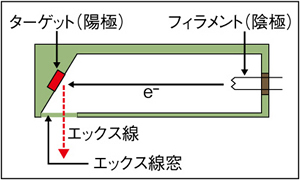 エックス線発生の原理