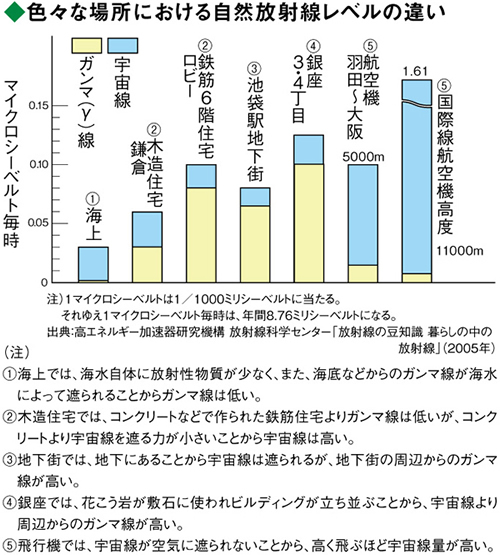 色々な場所における自然放射線レベルの違い