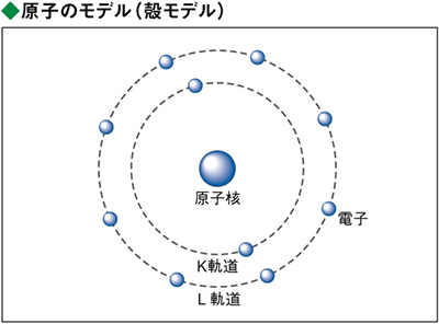 原子のモデル（殻モデル）