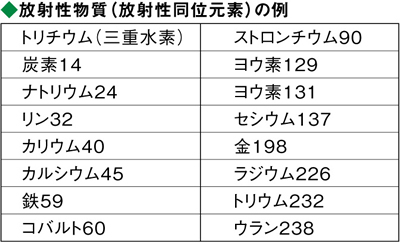 放射性物質（放射性同位元素）の例