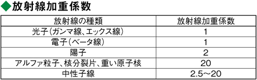 放射線加重計数